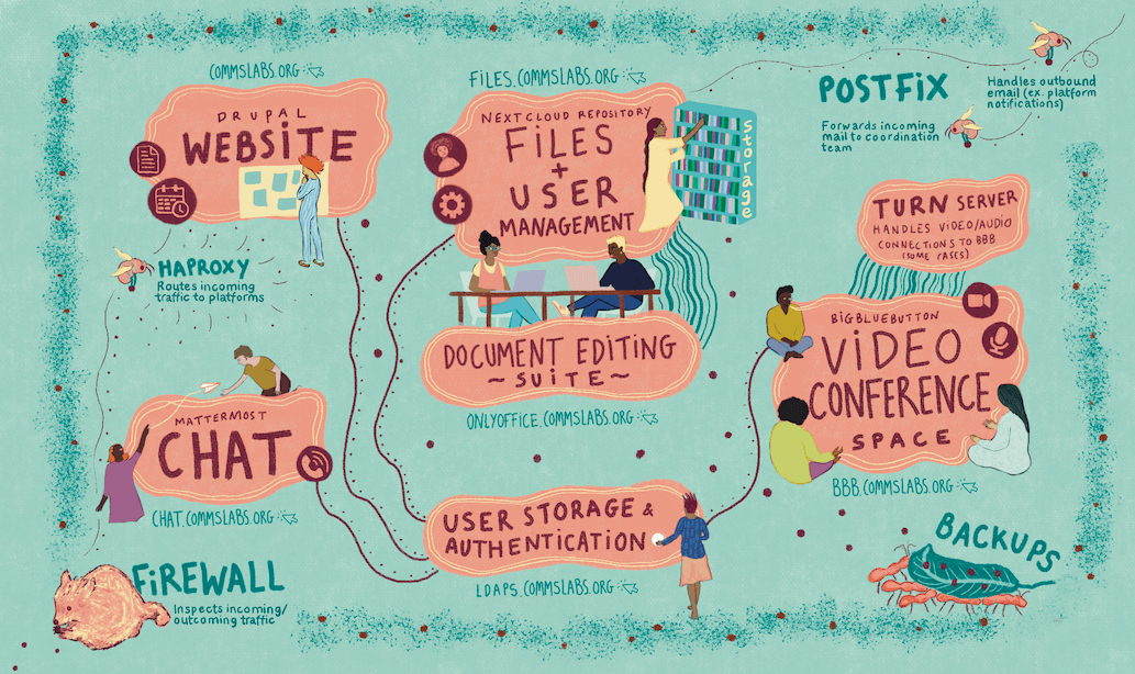 CommsLabs_Infrastructure_Overview.png